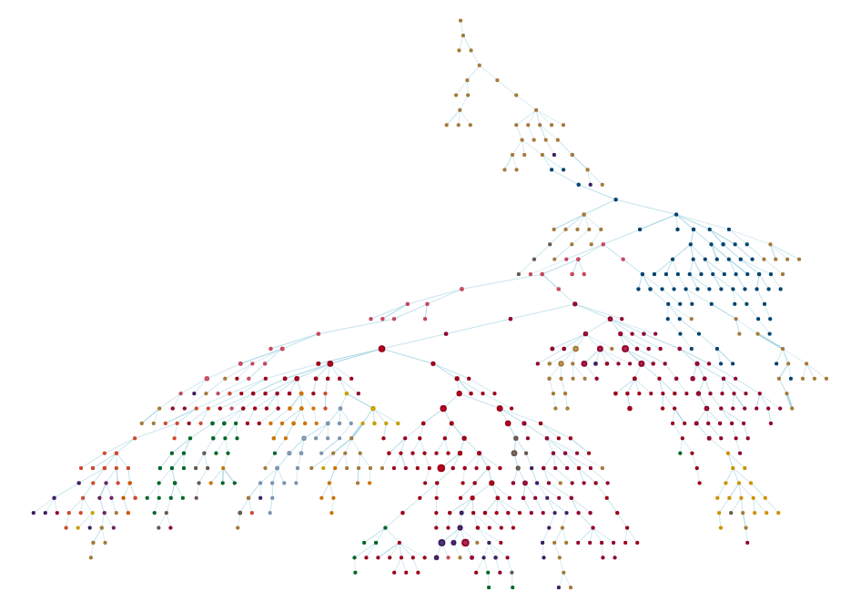 Discogs Style Network